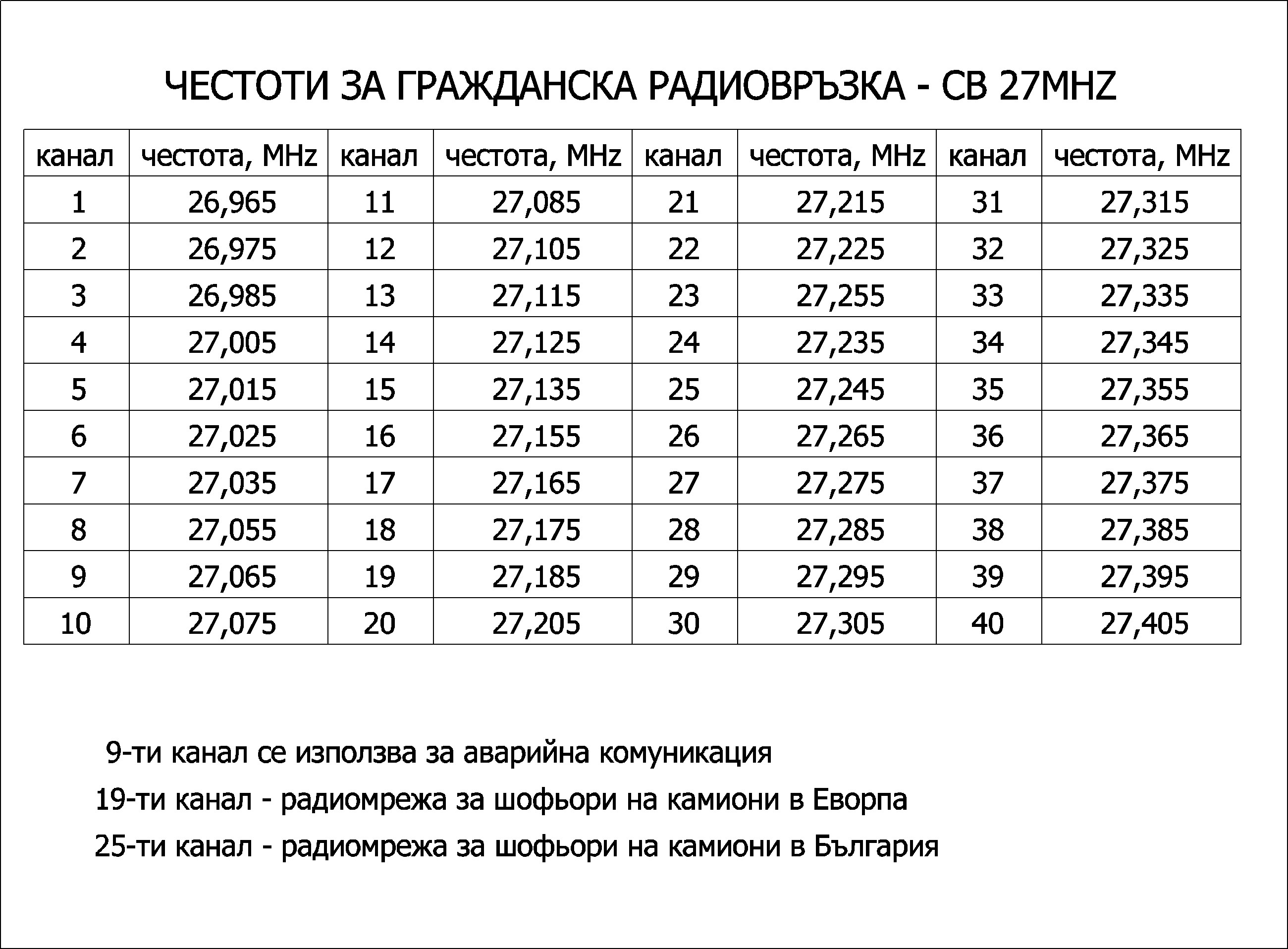 CB честоти и канали
